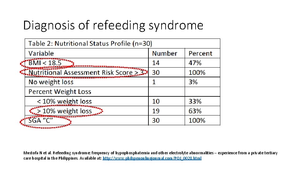 Diagnosis of refeeding syndrome Mustofa N et al. Refeeding syndrome: frequency of hypophosphatemia and Diagnosis of refeeding syndrome Mustofa N et al. Refeeding syndrome: frequency of hypophosphatemia and