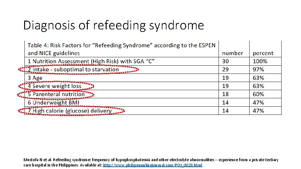Diagnosis of refeeding syndrome Mustofa N et al. Refeeding syndrome: frequency of hypophosphatemia and Diagnosis of refeeding syndrome Mustofa N et al. Refeeding syndrome: frequency of hypophosphatemia and