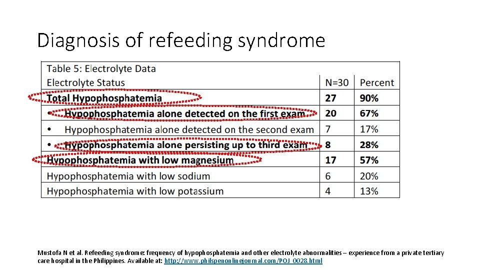 Diagnosis of refeeding syndrome Mustofa N et al. Refeeding syndrome: frequency of hypophosphatemia and Diagnosis of refeeding syndrome Mustofa N et al. Refeeding syndrome: frequency of hypophosphatemia and