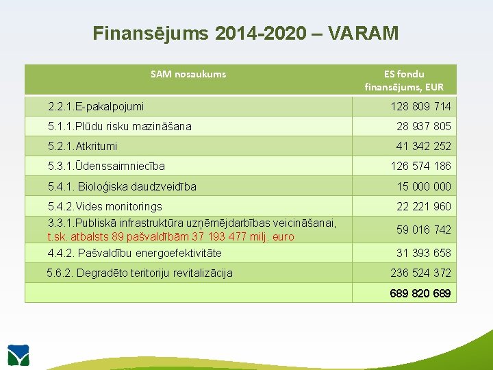 Finansējums 2014 -2020 – VARAM SAM nosaukums 2. 2. 1. E-pakalpojumi ES fondu finansējums,