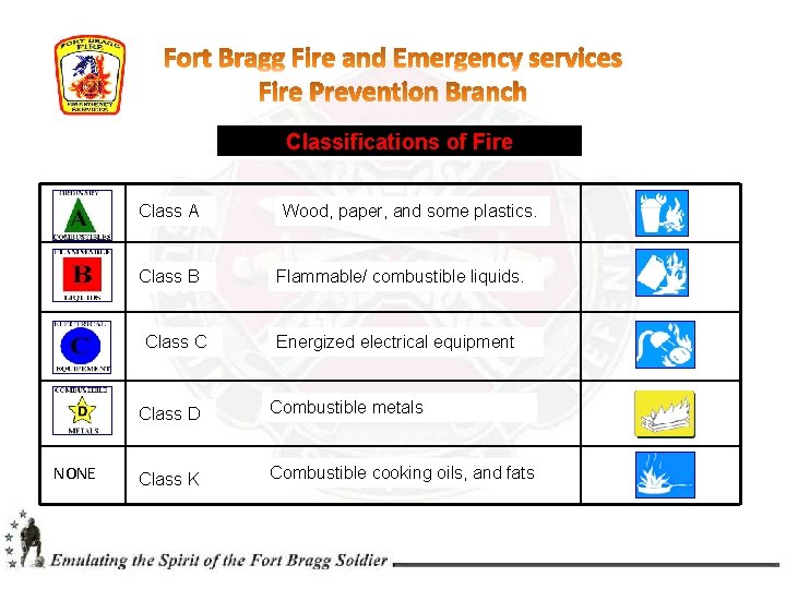 Classifications of Fire Class A Class B Class C NONE Wood, paper, and some Classifications of Fire Class A Class B Class C NONE Wood, paper, and some