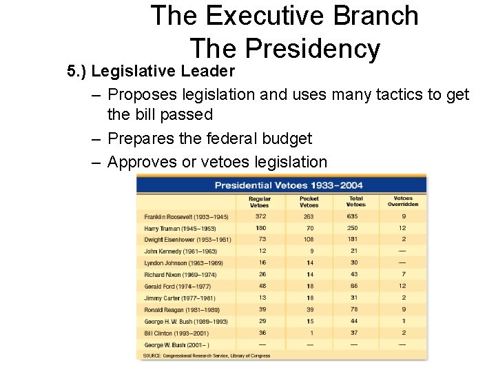 The Executive Branch The Presidency 5. ) Legislative Leader – Proposes legislation and uses