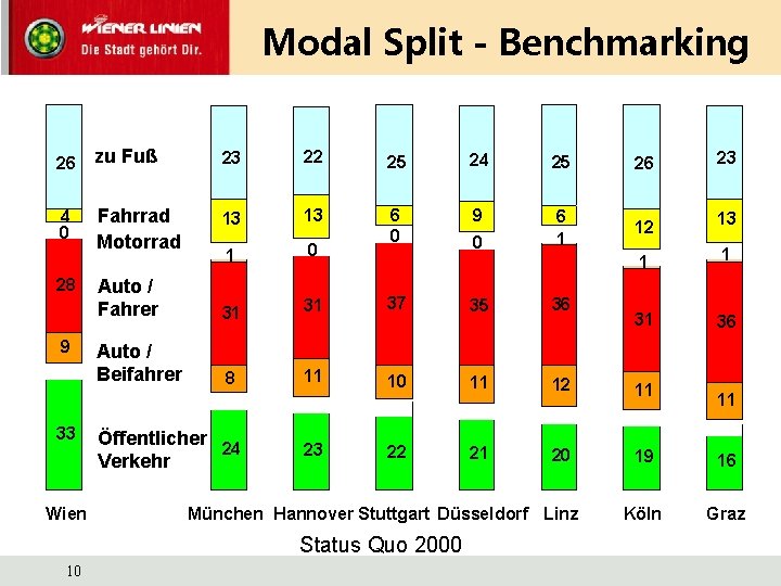 Modal Split - Benchmarking 26 zu Fuß 23 22 25 24 25 26 23