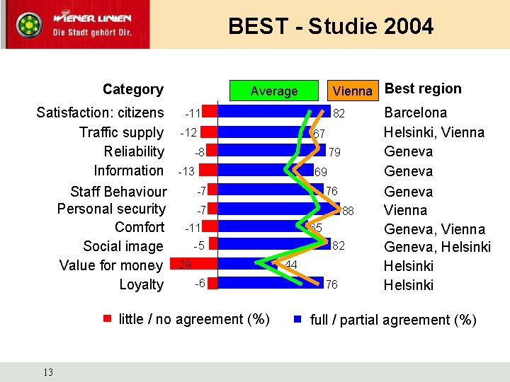 BEST - Studie 2004 Category Satisfaction: citizens Traffic supply Reliability Information Staff Behaviour Personal