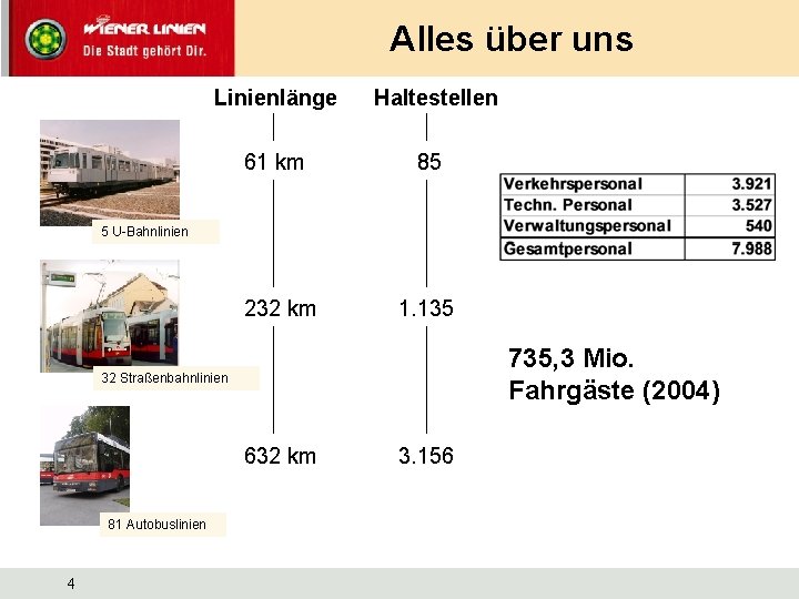 Alles über uns Linienlänge Haltestellen 61 km 85 232 km 1. 135 5 U-Bahnlinien