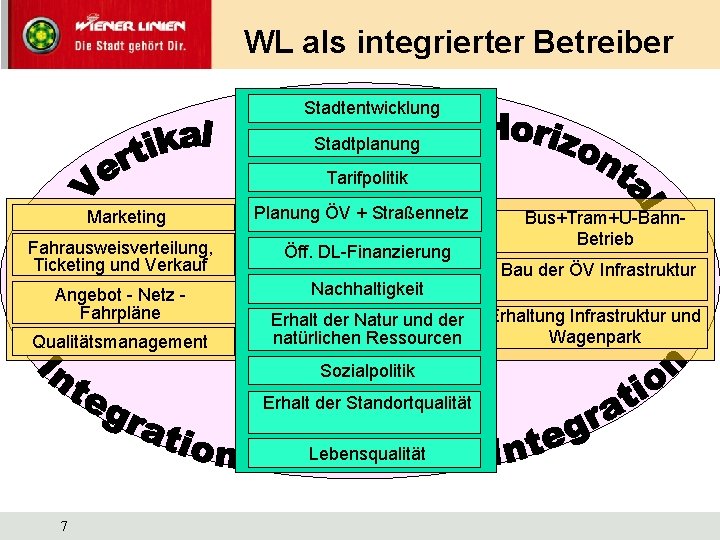 WL als integrierter Betreiber Stadtentwicklung Stadtplanung Tarifpolitik Marketing Planung ÖV + Straßennetz Fahrausweisverteilung, Ticketing