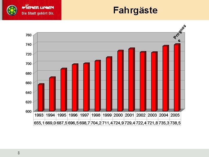 e Pr og no s Fahrgäste 8 