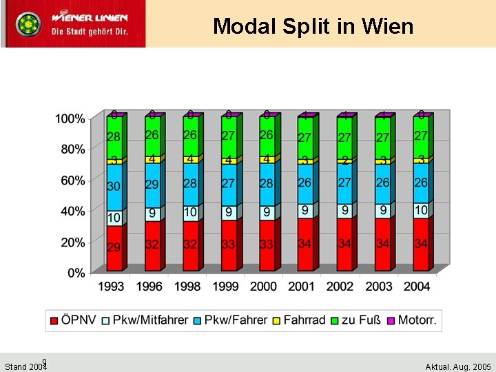 Modal Split in Wien 9 Stand 2004 Aktual. Aug. 2005 