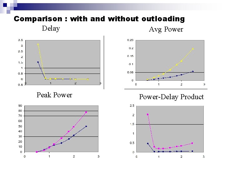 Comparison : with and without outloading Delay Avg Power Peak Power-Delay Product 