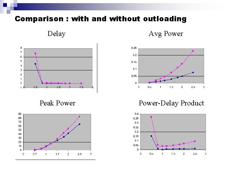 Comparison : with and without outloading Delay Peak Power Avg Power-Delay Product 