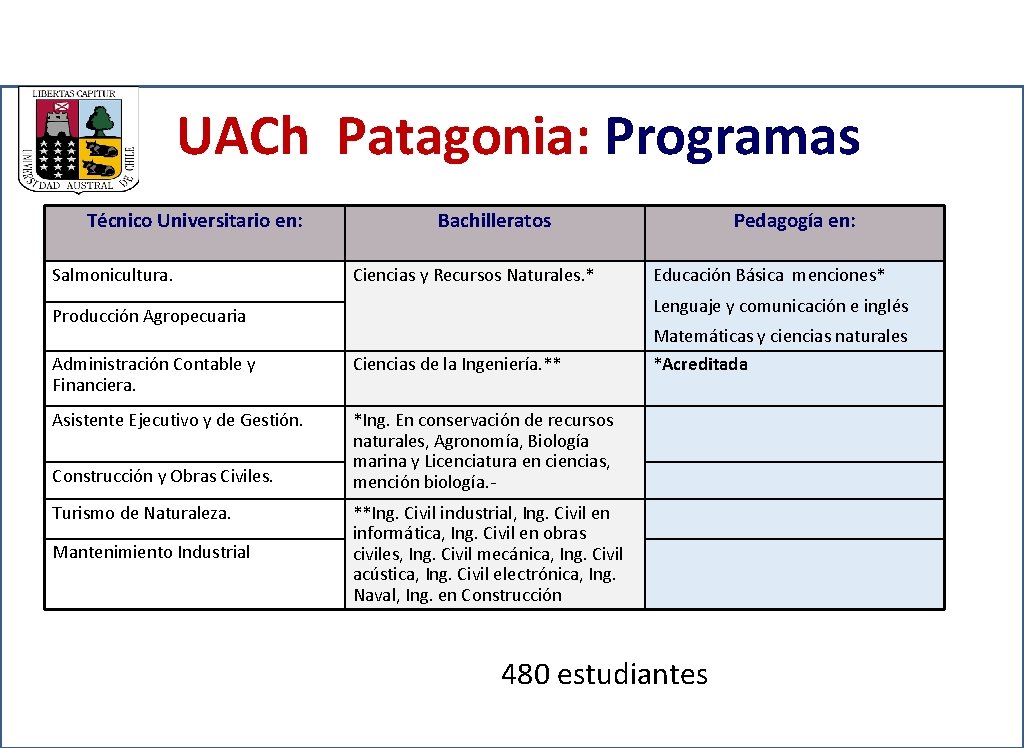 UACh Patagonia: Programas Técnico Universitario en: Salmonicultura. Bachilleratos Ciencias y Recursos Naturales. * Administración