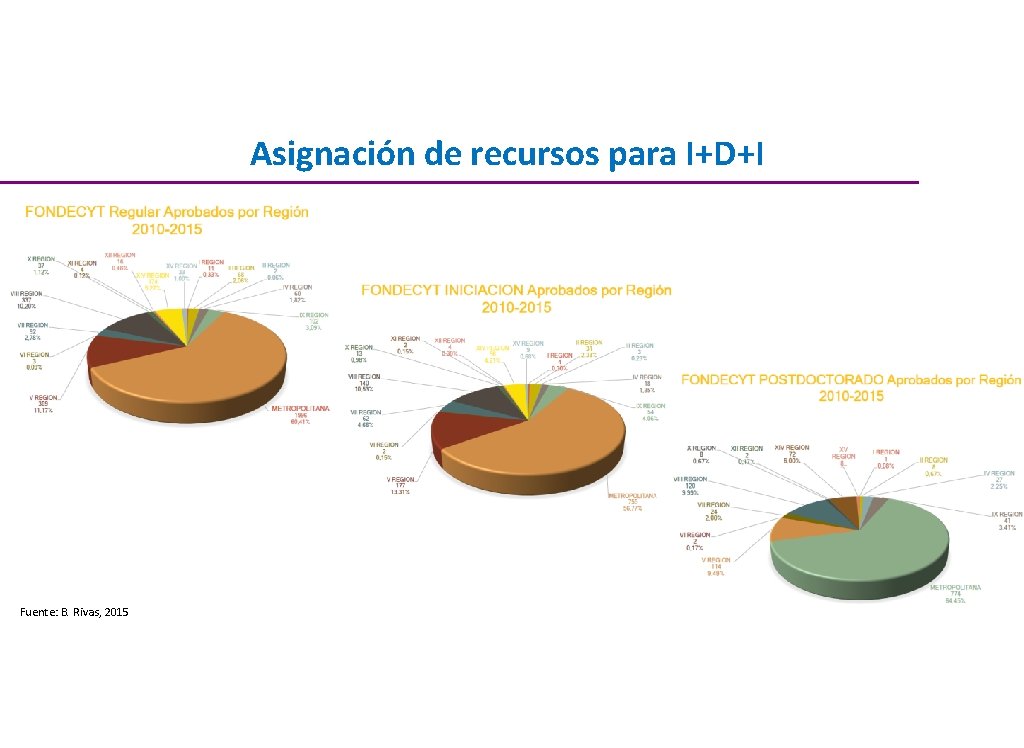 Asignación de recursos para I+D+I Fuente: B. Rivas, 2015 