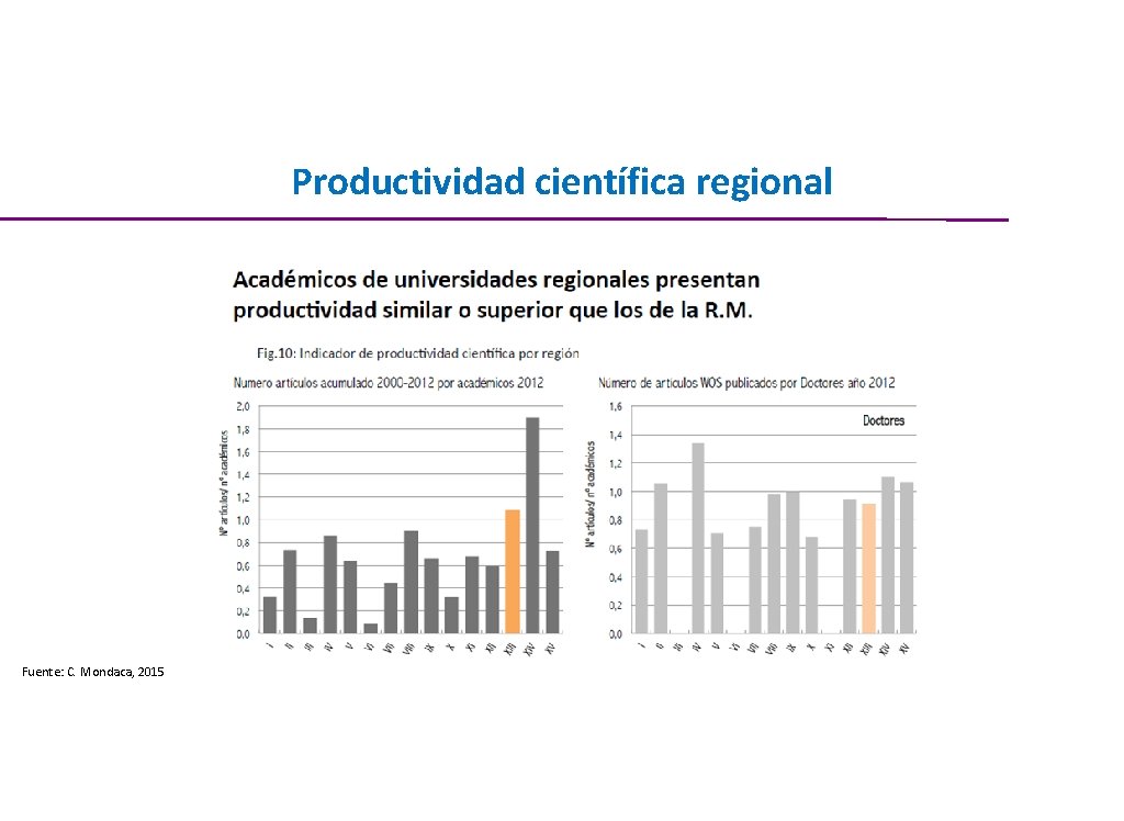 Productividad científica regional Fuente: C. Mondaca, 2015 