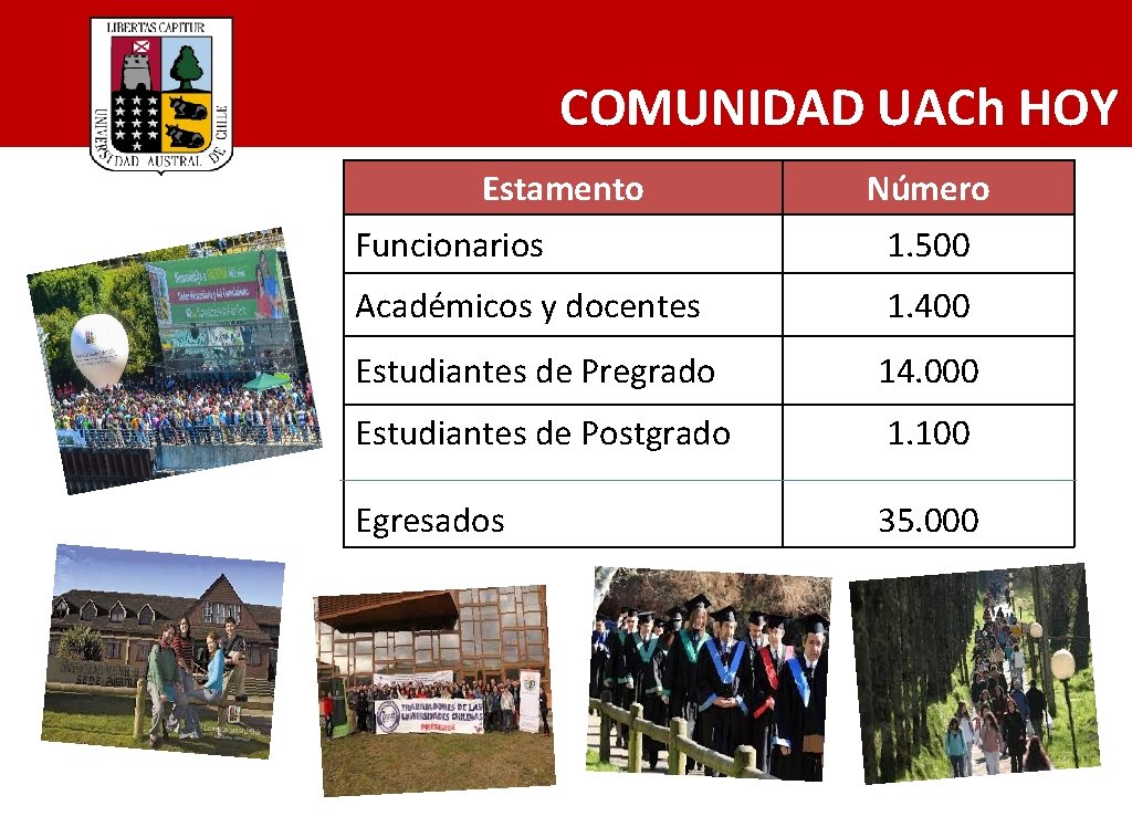 COMUNIDAD UACh HOY UNIVERSITARIA Estamento Número Funcionarios 1. 500 Académicos y docentes 1. 400