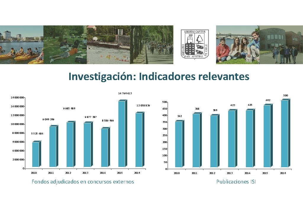 Investigación: Indicadores relevantes 14 796 413 500 16 000 14 000 12 058 839