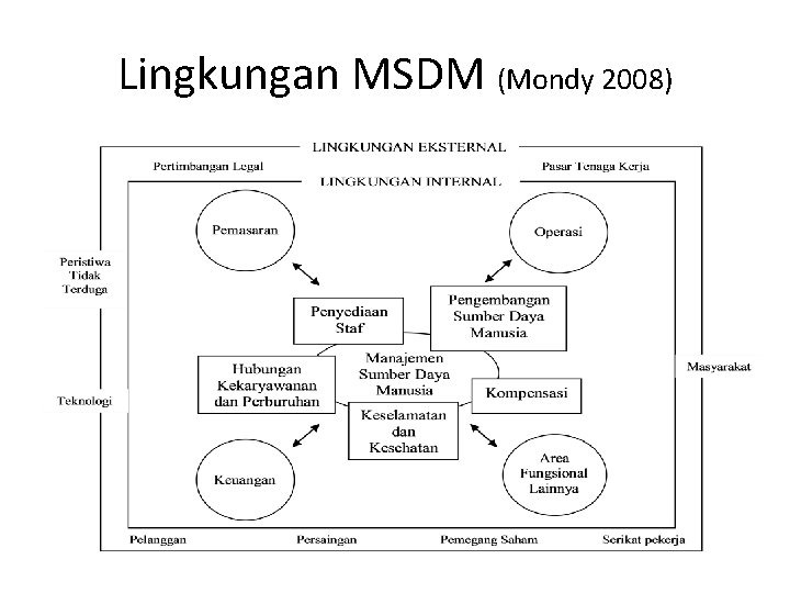 Lingkungan MSDM (Mondy 2008) Lingkungan MSDM (Mondy 2008)