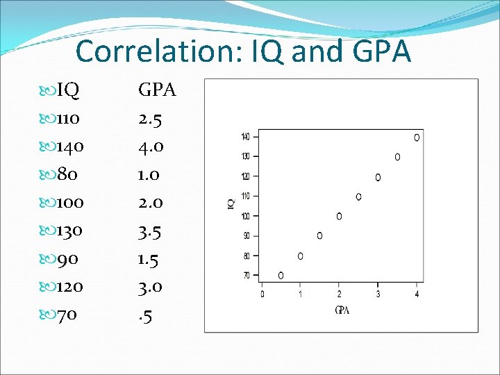 Correlation: IQ and GPA IQ 110 140 80 100 130 90 120 70 GPA