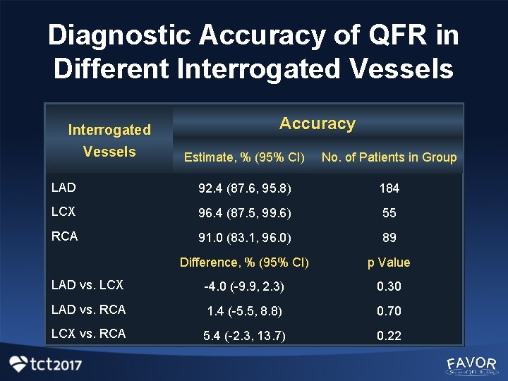 Diagnostic Accuracy of QFR in Different Interrogated Vessels Accuracy Estimate, % (95% CI) No.