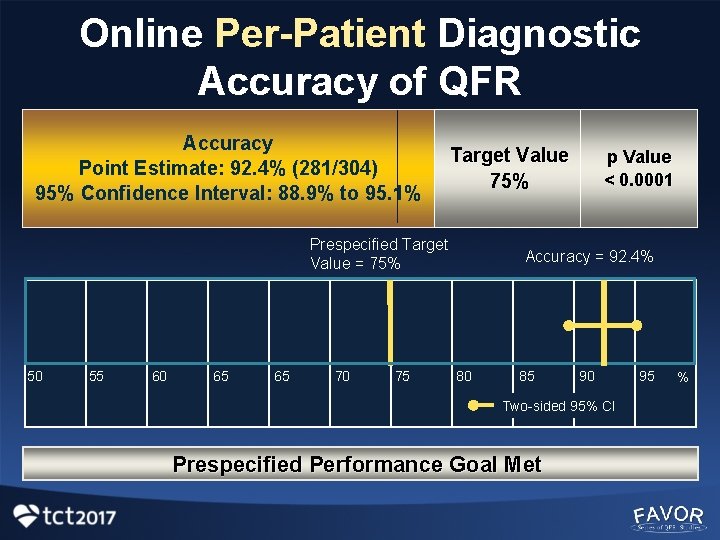 Online Per-Patient Diagnostic Accuracy of QFR Accuracy Point Estimate: 92. 4% (281/304) 95% Confidence