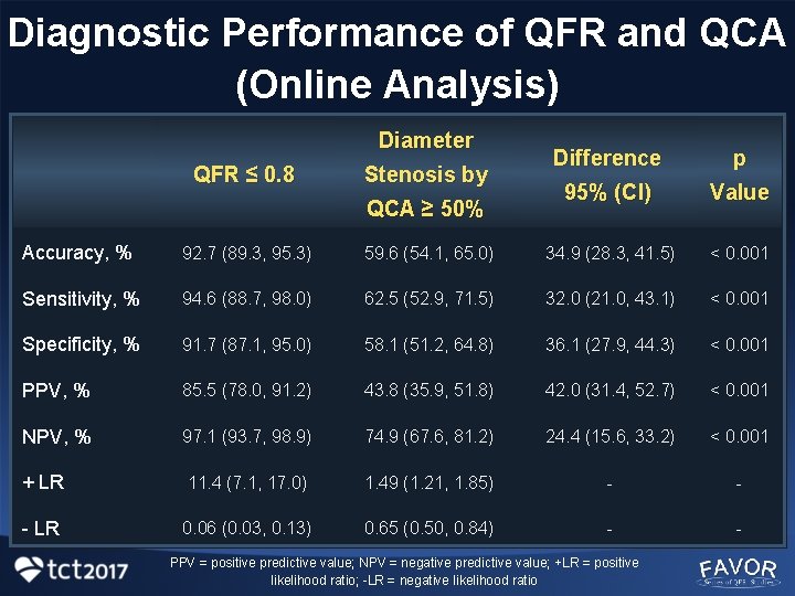 Diagnostic Performance of QFR and QCA (Online Analysis) Diameter QFR ≤ 0. 8 Stenosis