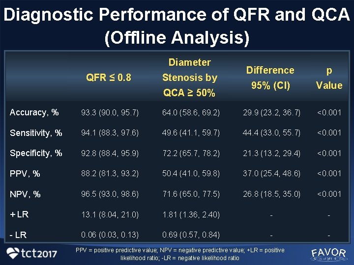 Diagnostic Performance of QFR and QCA (Offline Analysis) Diameter QFR ≤ 0. 8 Stenosis