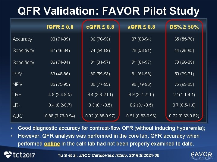QFR Validation: FAVOR Pilot Study f. QFR ≤ 0. 8 c. QFR ≤ 0.