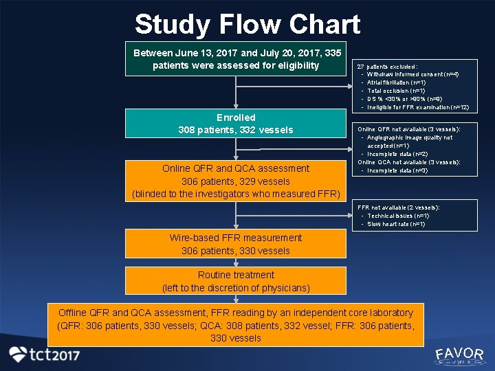 Study Flow Chart Between June 13, 2017 and July 20, 2017, 335 patients were