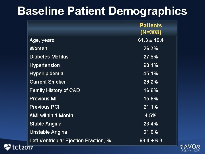 Baseline Patient Demographics Patients (N=308) Age, years 61. 3 ± 10. 4 Women 26.