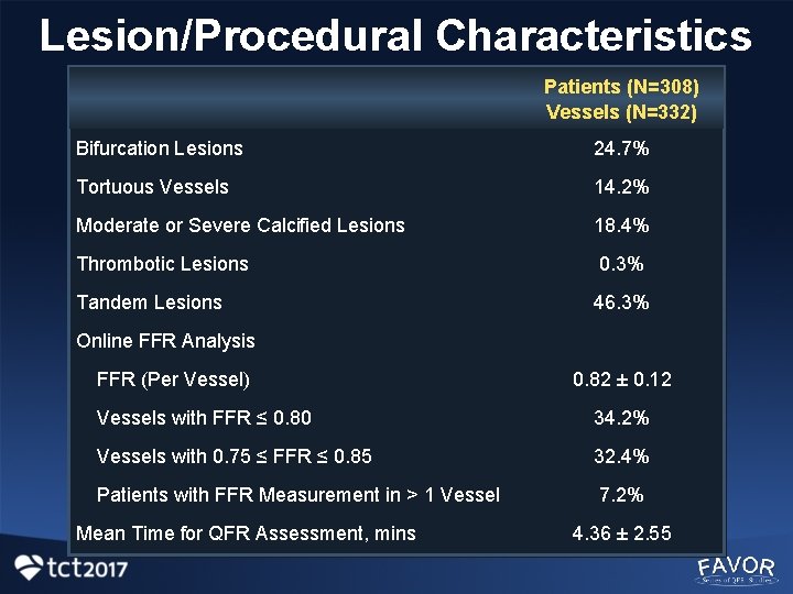 Lesion/Procedural Characteristics Patients (N=308) Vessels (N=332) Bifurcation Lesions 24. 7% Tortuous Vessels 14. 2%