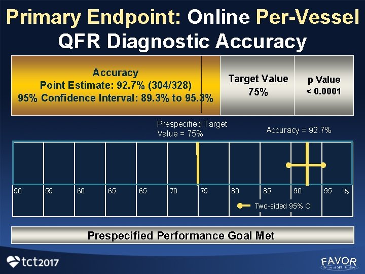 Primary Endpoint: Online Per-Vessel QFR Diagnostic Accuracy Point Estimate: 92. 7% (304/328) 95% Confidence