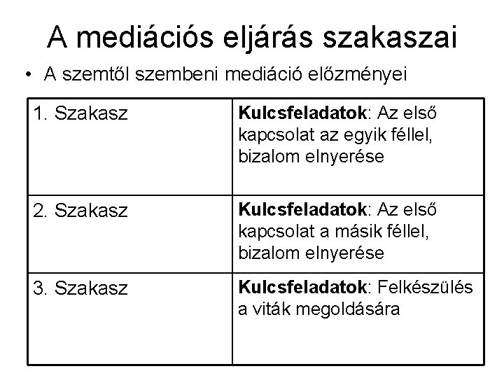 A mediációs eljárás szakaszai • A szemtől szembeni mediáció előzményei 1. Szakasz Kulcsfeladatok: Az