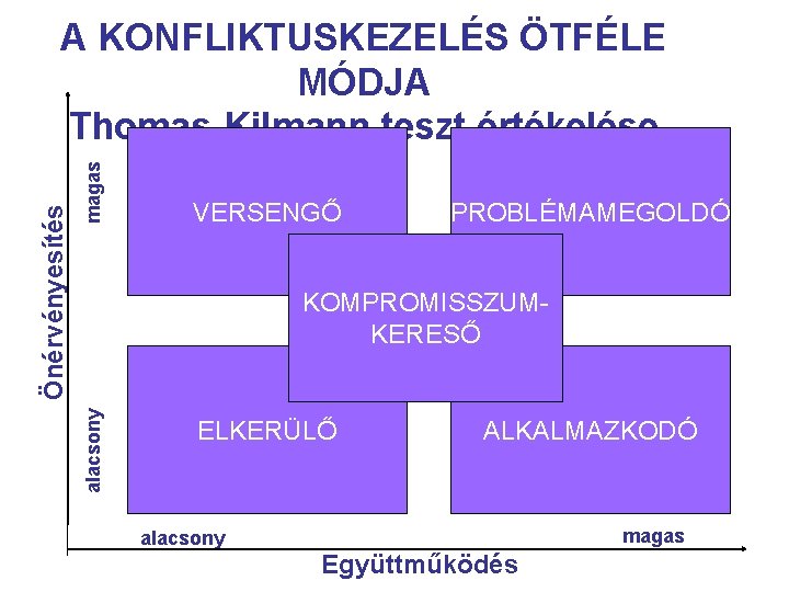 magas VERSENGŐ PROBLÉMAMEGOLDÓ KOMPROMISSZUMKERESŐ alacsony Önérvényesítés A KONFLIKTUSKEZELÉS ÖTFÉLE MÓDJA Thomas-Kilmann teszt értékelése ELKERÜLŐ