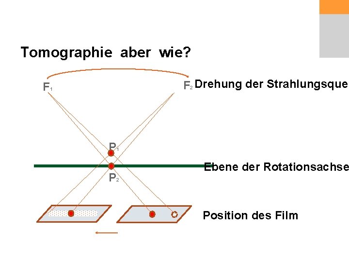 Tomographie aber wie? F 2 Drehung der Strahlungsquel F 1 P 2 Ebene der