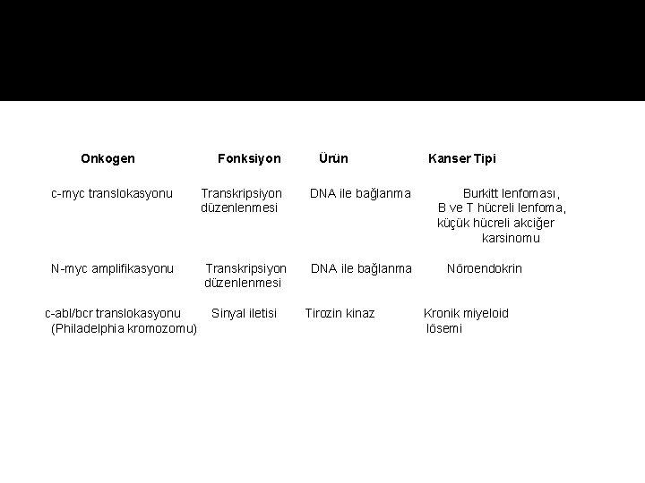 Onkogen c-myc translokasyonu N-myc amplifikasyonu c-abl/bcr translokasyonu (Philadelphia kromozomu) Fonksiyon Transkripsiyon düzenlenmesi Sinyal iletisi