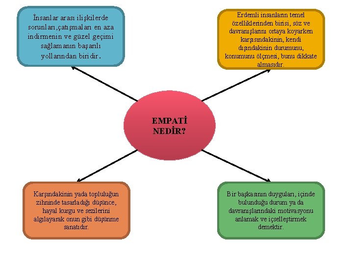 Erdemli insanların temel özelliklerinden birisi, söz ve davranışlarını ortaya koyarken karşısındakinin, kendi dışındakinin durumunu,