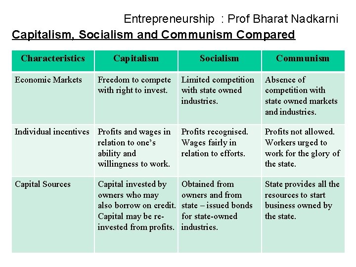 Entrepreneurship : Prof Bharat Nadkarni Capitalism, Socialism and Communism Compared Characteristics Capitalism Socialism Communism