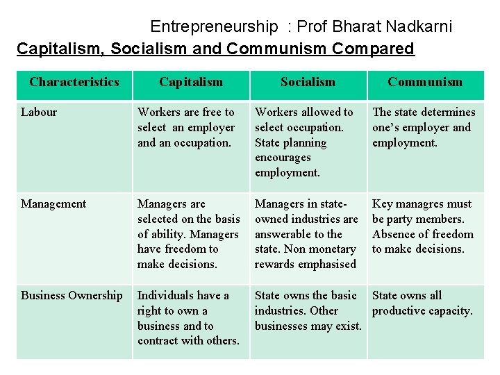 Entrepreneurship : Prof Bharat Nadkarni Capitalism, Socialism and Communism Compared Characteristics Capitalism Socialism Communism