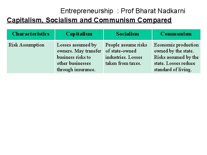 Entrepreneurship : Prof Bharat Nadkarni Capitalism, Socialism and Communism Compared Characteristics Risk Assumption Capitalism