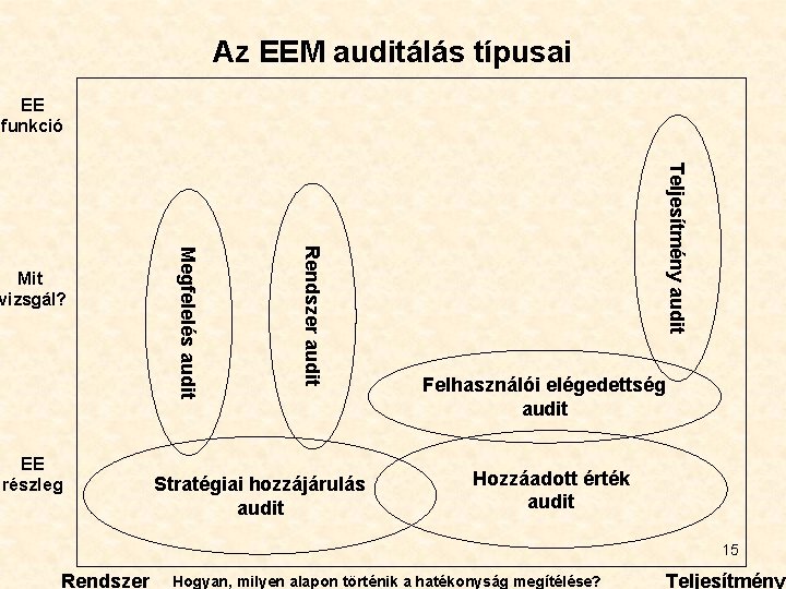 Az EEM auditálás típusai EE funkció Stratégiai hozzájárulás audit Teljesítmény audit Rendszer audit EE