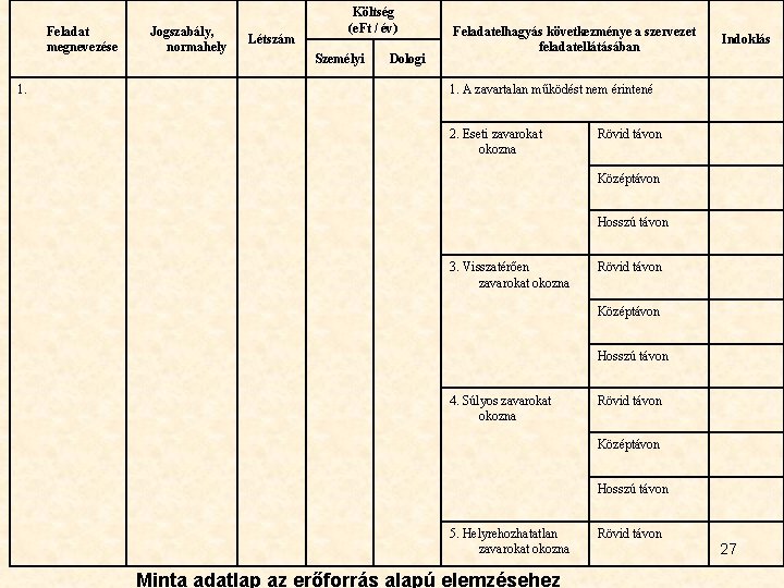 Feladat megnevezése 1. Jogszabály, normahely Létszám Költség (e. Ft / év) Személyi Dologi Feladatelhagyás