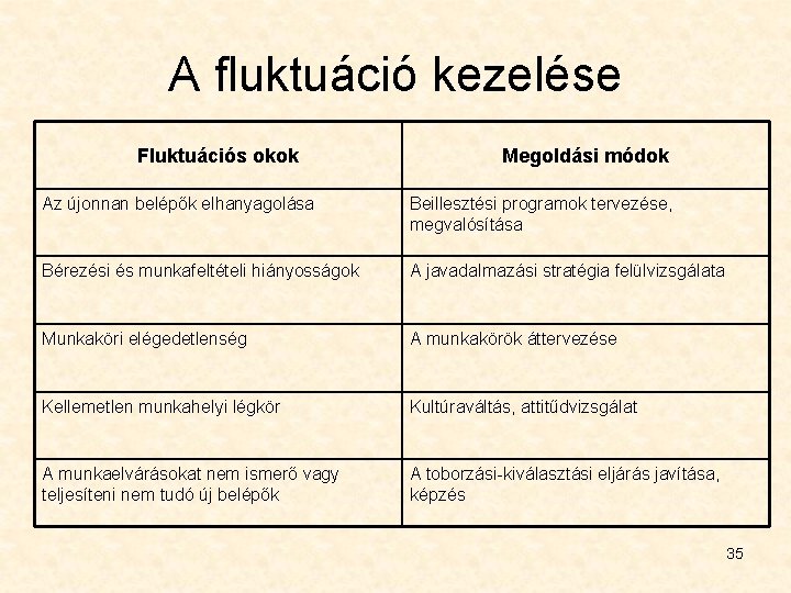 A fluktuáció kezelése Fluktuációs okok Megoldási módok Az újonnan belépők elhanyagolása Beillesztési programok tervezése,