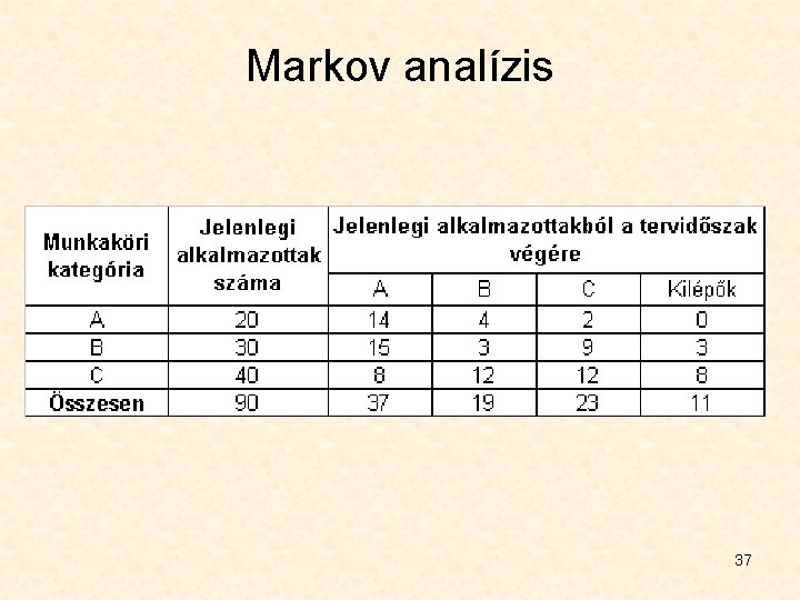 Markov analízis 37 