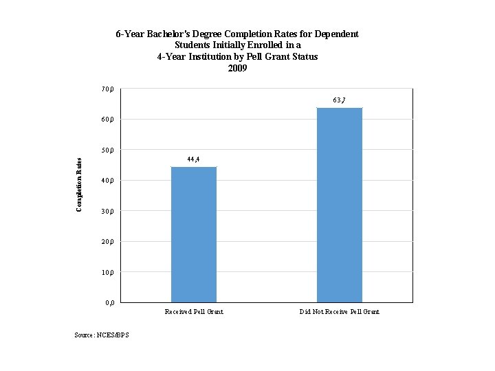 6 -Year Bachelor's Degree Completion Rates for Dependent Students Initially Enrolled in a 4