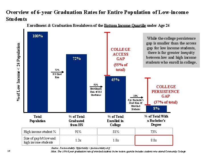 Overview of 6 -year Graduation Rates for Entire Population of Low-income Students Enrollment &