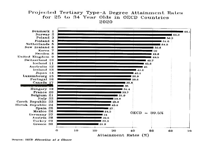 Projected Tertiary Type-A Degree attain OECD 2020 