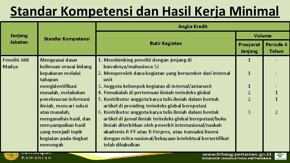 Standar Kompetensi dan Hasil Kerja Minimal Angka Kredit Jenjang Jabatan Peneliti Ahli Madya Standar