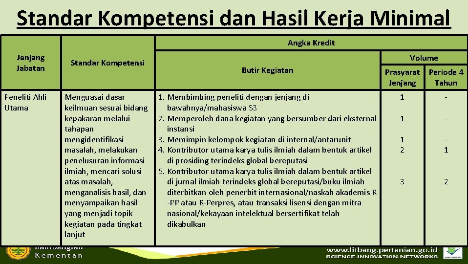 Standar Kompetensi dan Hasil Kerja Minimal Angka Kredit Jenjang Jabatan Peneliti Ahli Utama Standar