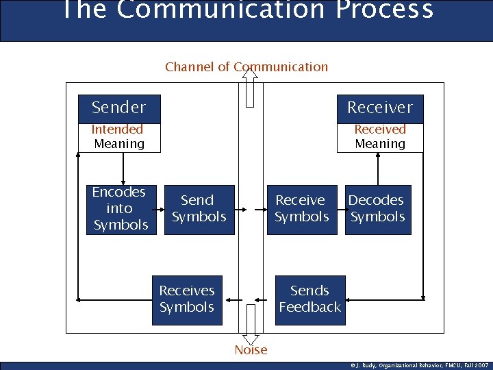 The Communication Process Channel of Communication Sender Receiver Intended Meaning Encodes into Symbols Received