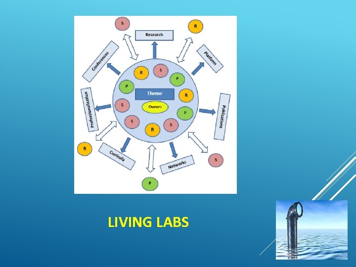 LIVING LABS 