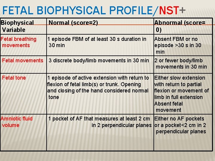 FETAL BIOPHYSICAL PROFILE/NST+ Biophysical Variable Normal (score=2) Abnormal (score= 0) Fetal breathing movements 1